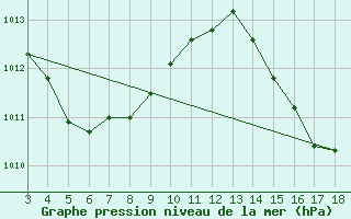 Courbe de la pression atmosphrique pour Turiacu