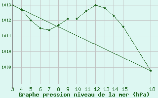 Courbe de la pression atmosphrique pour Paragominas