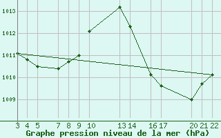 Courbe de la pression atmosphrique pour Gurupi