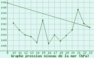 Courbe de la pression atmosphrique pour Puebla de Don Rodrigo