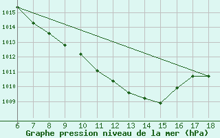 Courbe de la pression atmosphrique pour Cankiri