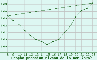 Courbe de la pression atmosphrique pour Bad Ragaz