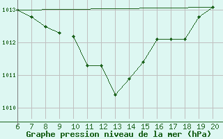 Courbe de la pression atmosphrique pour Tuzla