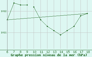 Courbe de la pression atmosphrique pour Kas