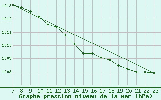 Courbe de la pression atmosphrique pour Saint-Haon (43)