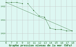 Courbe de la pression atmosphrique pour Marina Di Ginosa