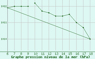 Courbe de la pression atmosphrique pour S. Maria Di Leuca