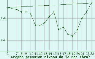 Courbe de la pression atmosphrique pour Florennes (Be)