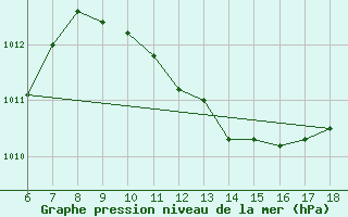 Courbe de la pression atmosphrique pour Cozzo Spadaro