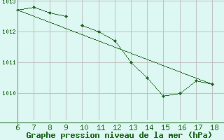 Courbe de la pression atmosphrique pour Piacenza