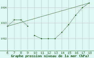 Courbe de la pression atmosphrique pour Urfa