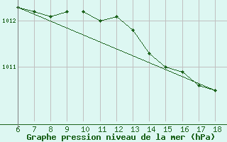 Courbe de la pression atmosphrique pour S. Maria Di Leuca