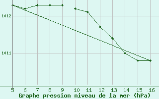 Courbe de la pression atmosphrique pour Capo Caccia