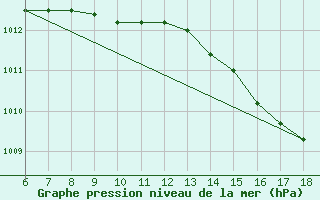 Courbe de la pression atmosphrique pour S. Maria Di Leuca