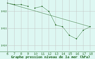 Courbe de la pression atmosphrique pour Cap Mele (It)