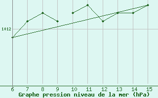 Courbe de la pression atmosphrique pour Inebolu