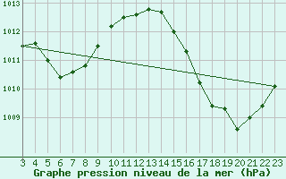 Courbe de la pression atmosphrique pour Campo Grande