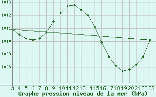 Courbe de la pression atmosphrique pour Conceicao Do Araguaia