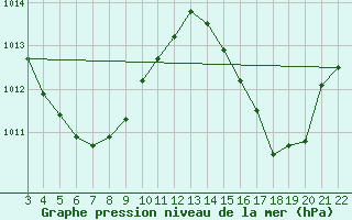 Courbe de la pression atmosphrique pour Soure