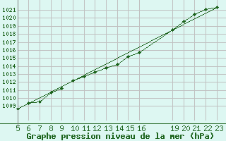 Courbe de la pression atmosphrique pour Geilenkirchen