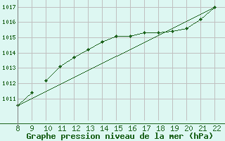 Courbe de la pression atmosphrique pour Trets (13)