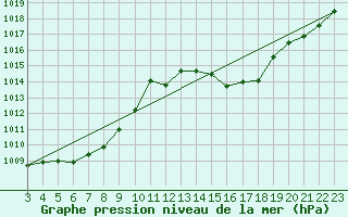 Courbe de la pression atmosphrique pour Vacaria