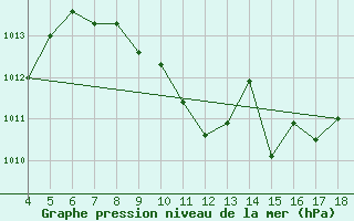 Courbe de la pression atmosphrique pour Akhisar