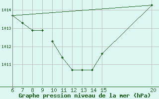 Courbe de la pression atmosphrique pour Tuzla