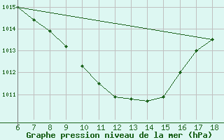 Courbe de la pression atmosphrique pour Cankiri