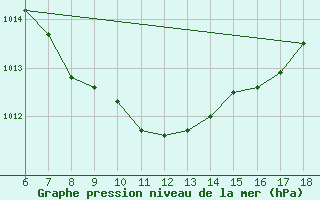 Courbe de la pression atmosphrique pour Kutahya