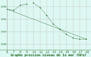 Courbe de la pression atmosphrique pour Latina