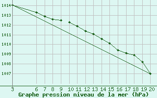 Courbe de la pression atmosphrique pour Kulusuk Lufthavn