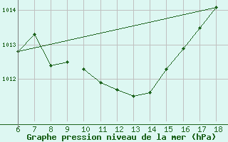 Courbe de la pression atmosphrique pour Igdir