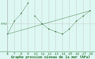 Courbe de la pression atmosphrique pour Bodrum