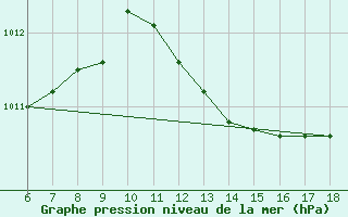 Courbe de la pression atmosphrique pour Latina