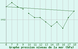 Courbe de la pression atmosphrique pour Edirne