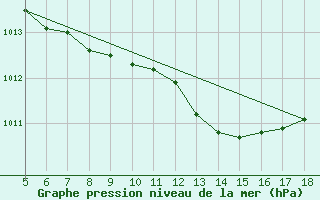 Courbe de la pression atmosphrique pour Viterbo