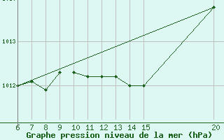 Courbe de la pression atmosphrique pour Sanski Most