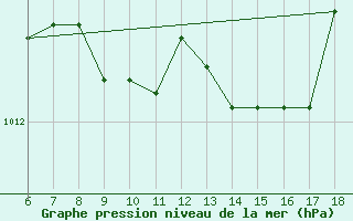 Courbe de la pression atmosphrique pour Trieste