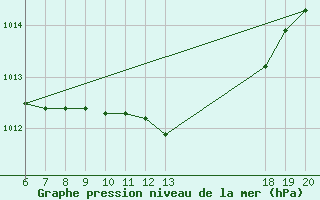 Courbe de la pression atmosphrique pour Bjelovar