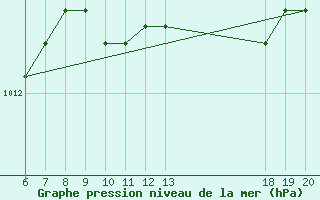 Courbe de la pression atmosphrique pour Makarska