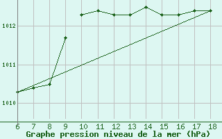 Courbe de la pression atmosphrique pour Cap Mele (It)