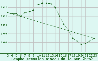 Courbe de la pression atmosphrique pour Campo Grande