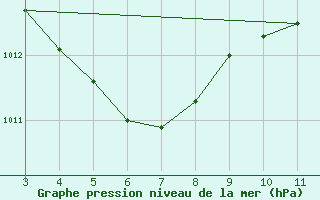 Courbe de la pression atmosphrique pour Rondon Do Para