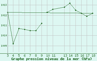 Courbe de la pression atmosphrique pour Urubici