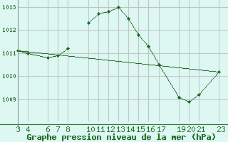 Courbe de la pression atmosphrique pour Tangara Da Serra