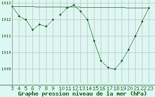 Courbe de la pression atmosphrique pour Surubim