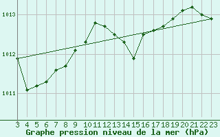 Courbe de la pression atmosphrique pour Amur (79)