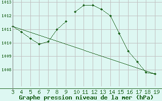 Courbe de la pression atmosphrique pour Gilbues