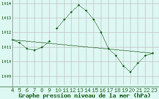 Courbe de la pression atmosphrique pour Querencia